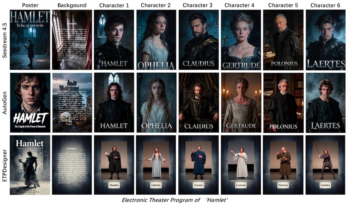 Generated Hamlet poster, background, and six character pages compared with two baselines