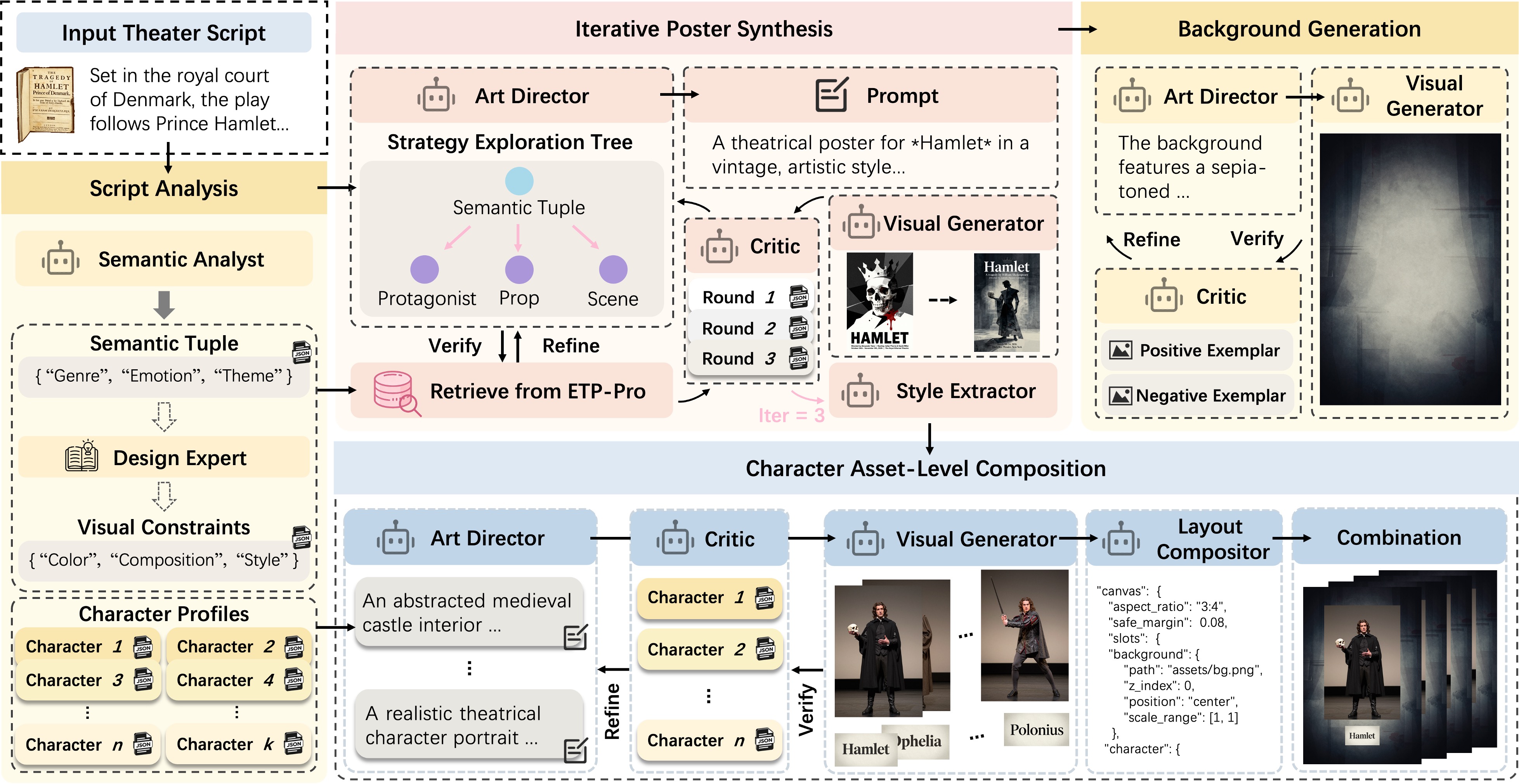 ETPDesigner pipeline from script analysis through poster synthesis, background generation, and character asset composition