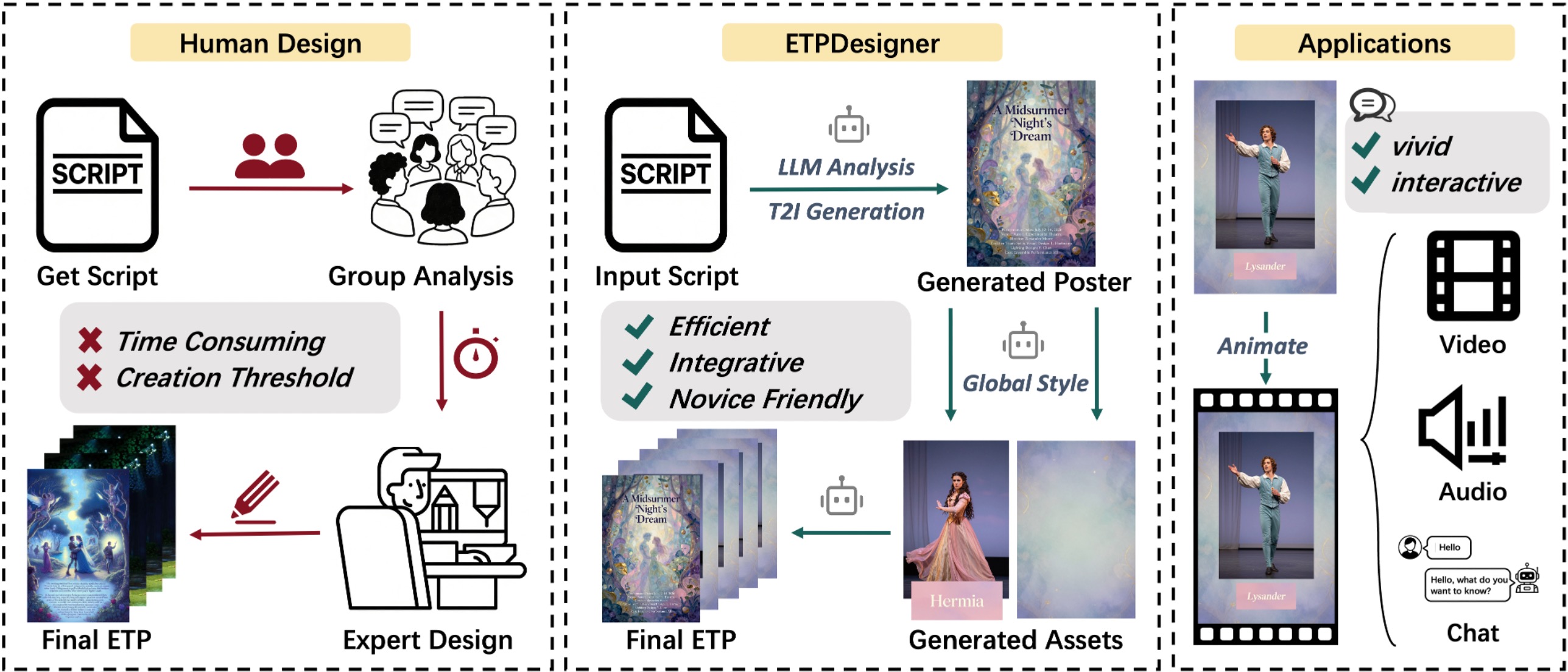 Comparison of traditional human theater-program design, the ETPDesigner workflow, and interactive applications